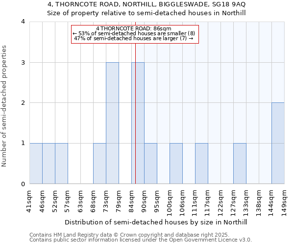 4, THORNCOTE ROAD, NORTHILL, BIGGLESWADE, SG18 9AQ: Size of property relative to semi-detached houses houses in Northill
