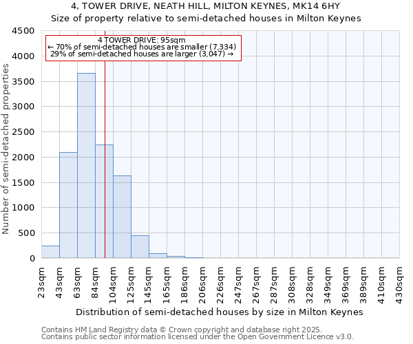 4, TOWER DRIVE, NEATH HILL, MILTON KEYNES, MK14 6HY: Size of property relative to semi-detached houses houses in Milton Keynes