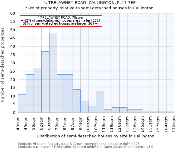 4, TRELAWNEY ROAD, CALLINGTON, PL17 7EE: Size of property relative to semi-detached houses houses in Callington
