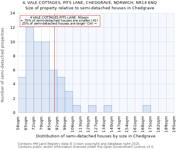 4, VALE COTTAGES, PITS LANE, CHEDGRAVE, NORWICH, NR14 6NQ: Size of property relative to semi-detached houses houses in Chedgrave