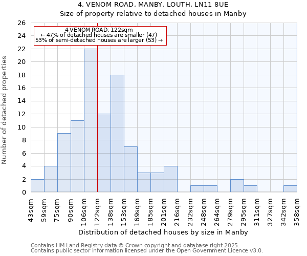 4, VENOM ROAD, MANBY, LOUTH, LN11 8UE: Size of property relative to detached houses houses in Manby