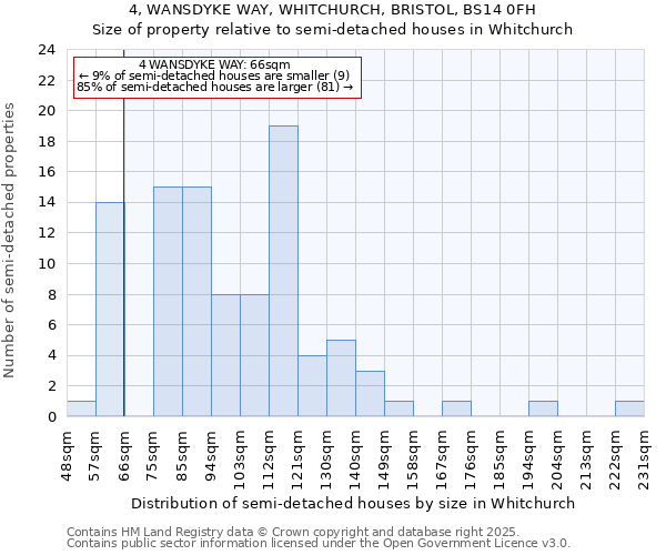 4, WANSDYKE WAY, WHITCHURCH, BRISTOL, BS14 0FH: Size of property relative to semi-detached houses houses in Whitchurch