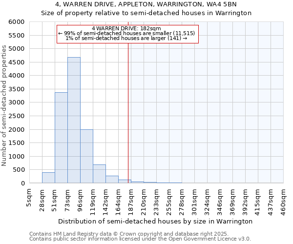 4, WARREN DRIVE, APPLETON, WARRINGTON, WA4 5BN: Size of property relative to semi-detached houses houses in Warrington