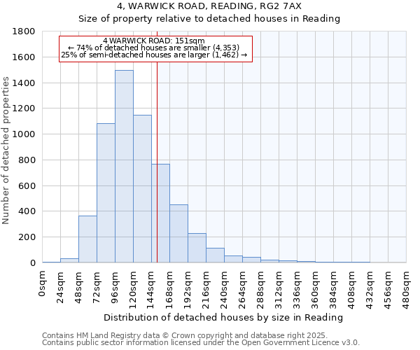 4, WARWICK ROAD, READING, RG2 7AX: Size of property relative to detached houses houses in Reading