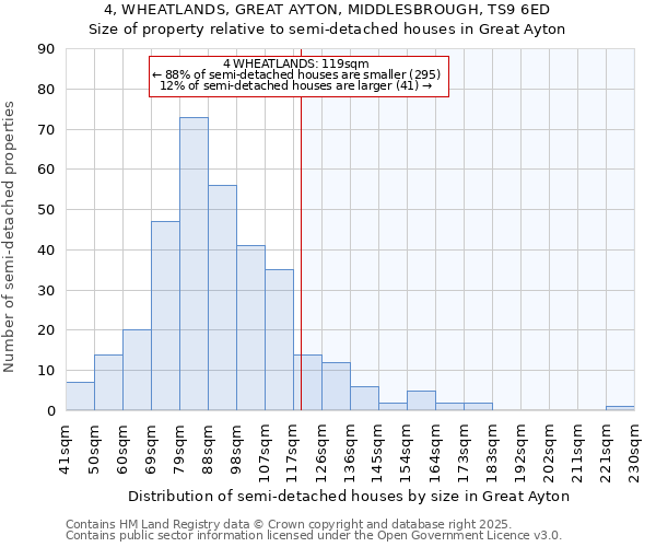 4, WHEATLANDS, GREAT AYTON, MIDDLESBROUGH, TS9 6ED: Size of property relative to semi-detached houses houses in Great Ayton