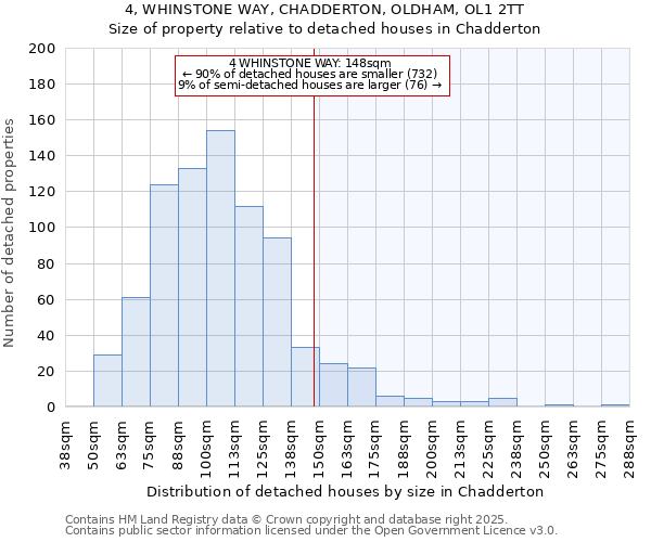 4, WHINSTONE WAY, CHADDERTON, OLDHAM, OL1 2TT: Size of property relative to detached houses houses in Chadderton