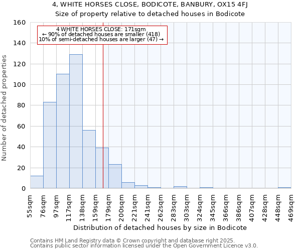 4, WHITE HORSES CLOSE, BODICOTE, BANBURY, OX15 4FJ: Size of property relative to detached houses houses in Bodicote