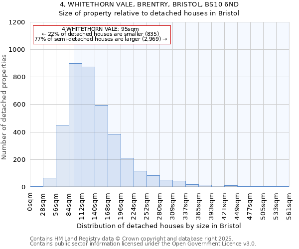 4, WHITETHORN VALE, BRENTRY, BRISTOL, BS10 6ND: Size of property relative to detached houses houses in Bristol