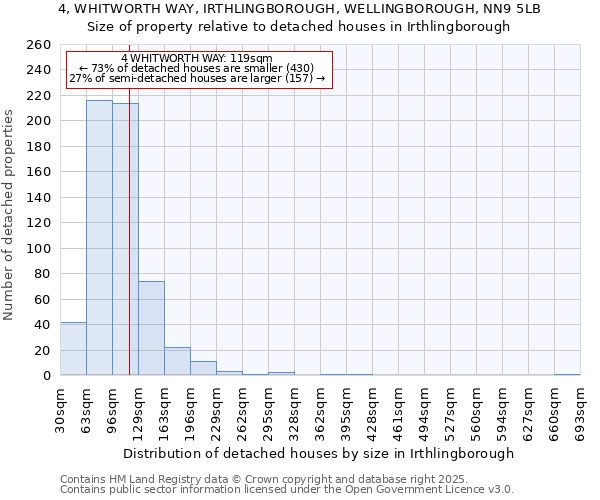 4, WHITWORTH WAY, IRTHLINGBOROUGH, WELLINGBOROUGH, NN9 5LB: Size of property relative to detached houses houses in Irthlingborough