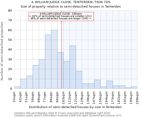 4, WILLIAM JUDGE CLOSE, TENTERDEN, TN30 7DS: Size of property relative to semi-detached houses houses in Tenterden