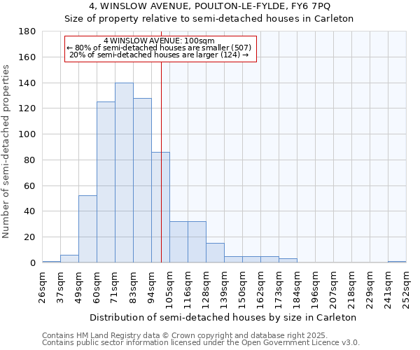 4, WINSLOW AVENUE, POULTON-LE-FYLDE, FY6 7PQ: Size of property relative to semi-detached houses houses in Carleton