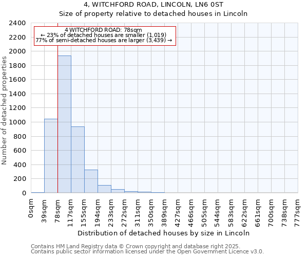 4, WITCHFORD ROAD, LINCOLN, LN6 0ST: Size of property relative to detached houses houses in Lincoln
