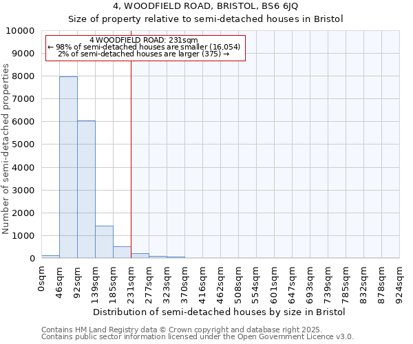 4, WOODFIELD ROAD, BRISTOL, BS6 6JQ: Size of property relative to semi-detached houses houses in Bristol