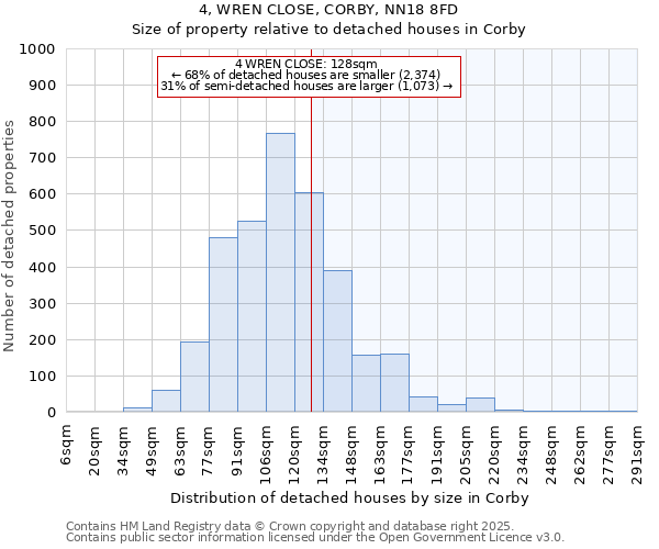 4, WREN CLOSE, CORBY, NN18 8FD: Size of property relative to detached houses houses in Corby