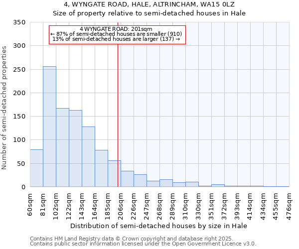 4, WYNGATE ROAD, HALE, ALTRINCHAM, WA15 0LZ: Size of property relative to semi-detached houses houses in Hale