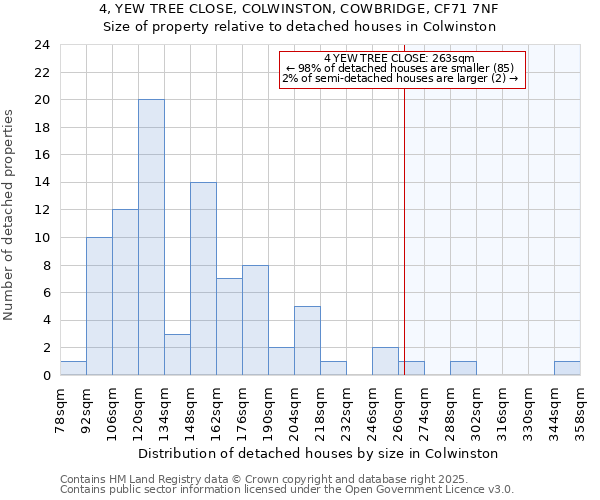 4, YEW TREE CLOSE, COLWINSTON, COWBRIDGE, CF71 7NF: Size of property relative to detached houses houses in Colwinston