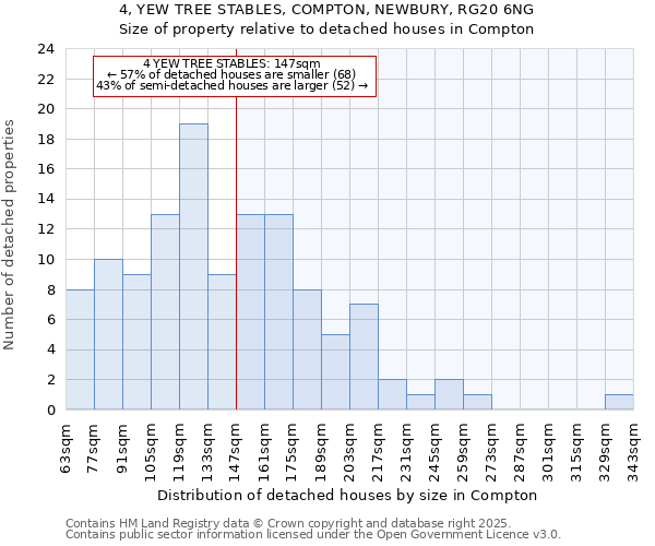 4, YEW TREE STABLES, COMPTON, NEWBURY, RG20 6NG: Size of property relative to detached houses houses in Compton