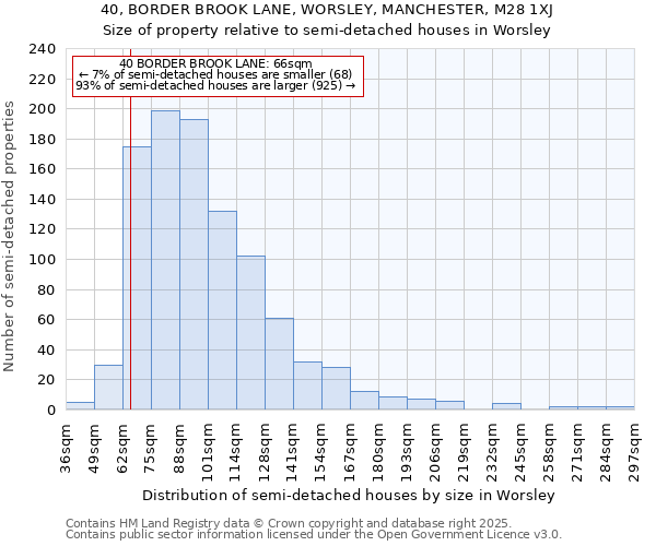 40, BORDER BROOK LANE, WORSLEY, MANCHESTER, M28 1XJ: Size of property relative to semi-detached houses houses in Worsley
