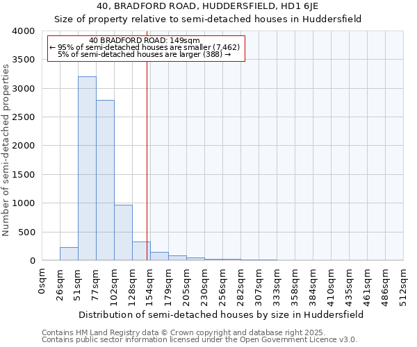 40, BRADFORD ROAD, HUDDERSFIELD, HD1 6JE: Size of property relative to semi-detached houses houses in Huddersfield