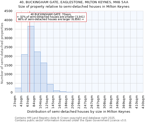 40, BUCKINGHAM GATE, EAGLESTONE, MILTON KEYNES, MK6 5AA: Size of property relative to semi-detached houses houses in Milton Keynes