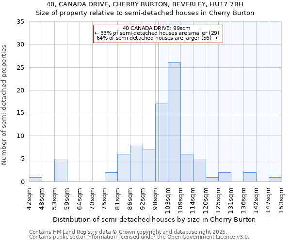 40, CANADA DRIVE, CHERRY BURTON, BEVERLEY, HU17 7RH: Size of property relative to detached houses in Cherry Burton