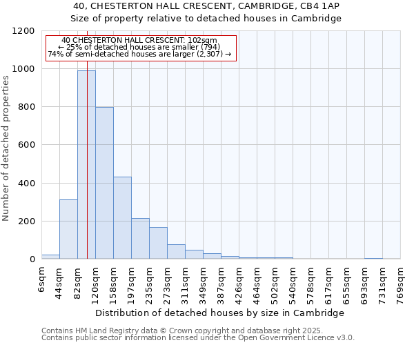 40, CHESTERTON HALL CRESCENT, CAMBRIDGE, CB4 1AP: Size of property relative to detached houses houses in Cambridge