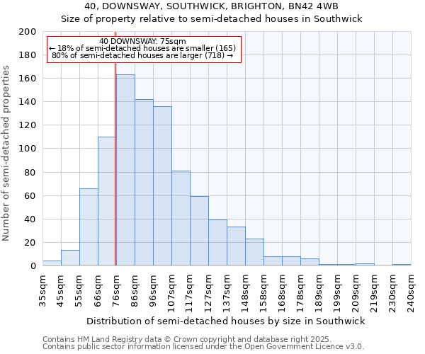 40, DOWNSWAY, SOUTHWICK, BRIGHTON, BN42 4WB: Size of property relative to semi-detached houses houses in Southwick