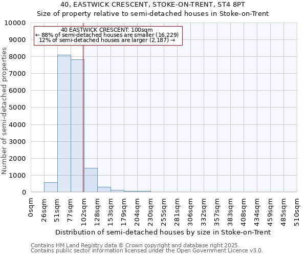 40, EASTWICK CRESCENT, STOKE-ON-TRENT, ST4 8PT: Size of property relative to semi-detached houses houses in Stoke-on-Trent