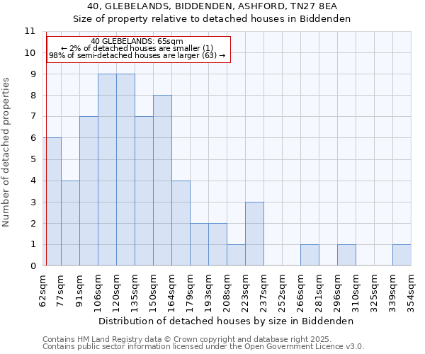 40, GLEBELANDS, BIDDENDEN, ASHFORD, TN27 8EA: Size of property relative to detached houses houses in Biddenden