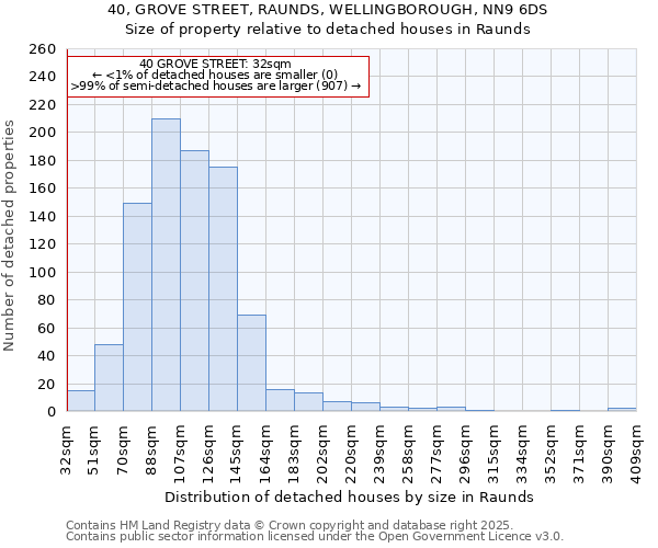 40, GROVE STREET, RAUNDS, WELLINGBOROUGH, NN9 6DS: Size of property relative to detached houses houses in Raunds