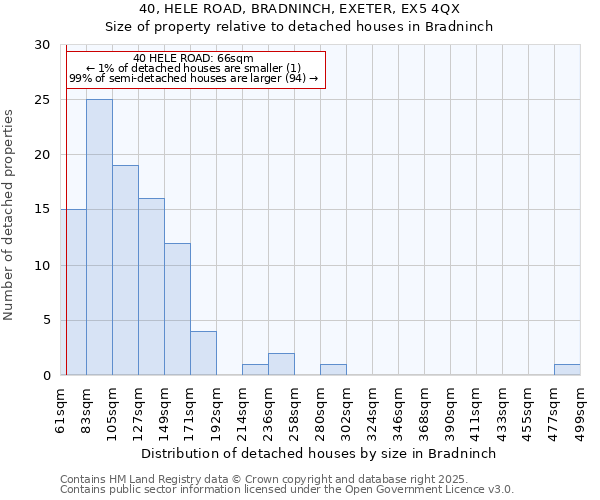 40, HELE ROAD, BRADNINCH, EXETER, EX5 4QX: Size of property relative to detached houses houses in Bradninch