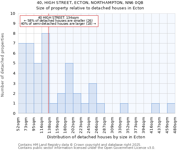 40, HIGH STREET, ECTON, NORTHAMPTON, NN6 0QB: Size of property relative to detached houses houses in Ecton