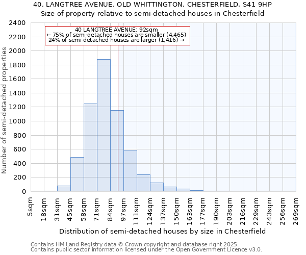 40, LANGTREE AVENUE, OLD WHITTINGTON, CHESTERFIELD, S41 9HP: Size of property relative to semi-detached houses houses in Chesterfield