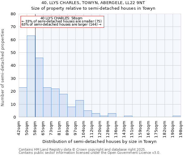 40, LLYS CHARLES, TOWYN, ABERGELE, LL22 9NT: Size of property relative to semi-detached houses houses in Towyn