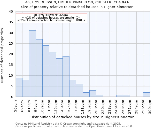 40, LLYS DERWEN, HIGHER KINNERTON, CHESTER, CH4 9AA: Size of property relative to detached houses houses in Higher Kinnerton