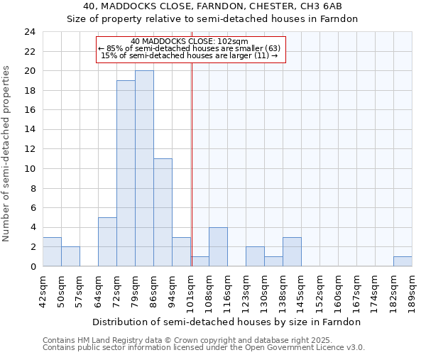 40, MADDOCKS CLOSE, FARNDON, CHESTER, CH3 6AB: Size of property relative to semi-detached houses houses in Farndon