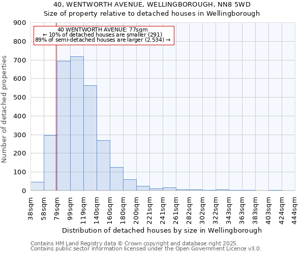 40, WENTWORTH AVENUE, WELLINGBOROUGH, NN8 5WD: Size of property relative to detached houses houses in Wellingborough