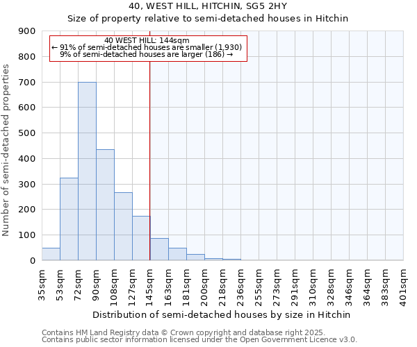 40, WEST HILL, HITCHIN, SG5 2HY: Size of property relative to semi-detached houses houses in Hitchin