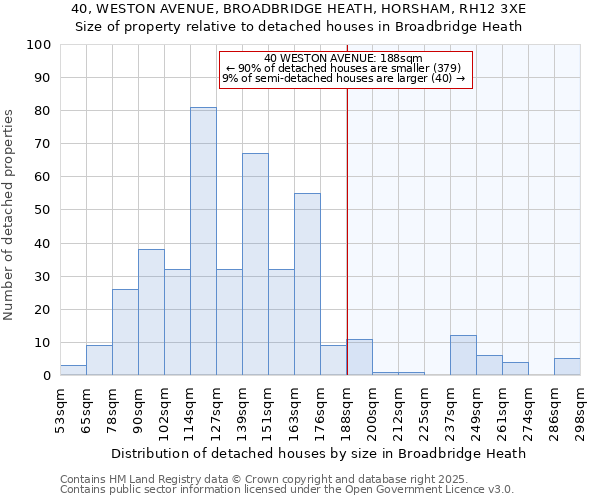 40, WESTON AVENUE, BROADBRIDGE HEATH, HORSHAM, RH12 3XE: Size of property relative to detached houses houses in Broadbridge Heath