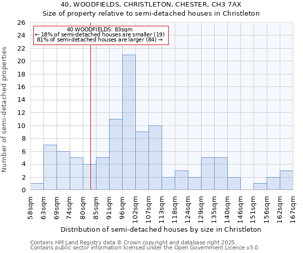40, WOODFIELDS, CHRISTLETON, CHESTER, CH3 7AX: Size of property relative to semi-detached houses houses in Christleton