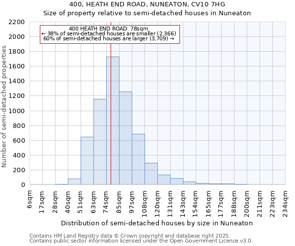 400, HEATH END ROAD, NUNEATON, CV10 7HG: Size of property relative to semi-detached houses houses in Nuneaton