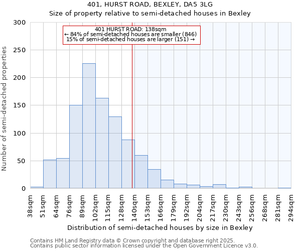 401, HURST ROAD, BEXLEY, DA5 3LG: Size of property relative to semi-detached houses houses in Bexley