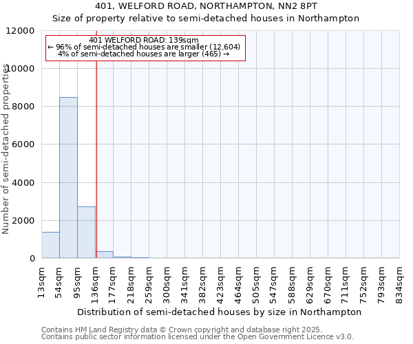 401, WELFORD ROAD, NORTHAMPTON, NN2 8PT: Size of property relative to semi-detached houses houses in Northampton