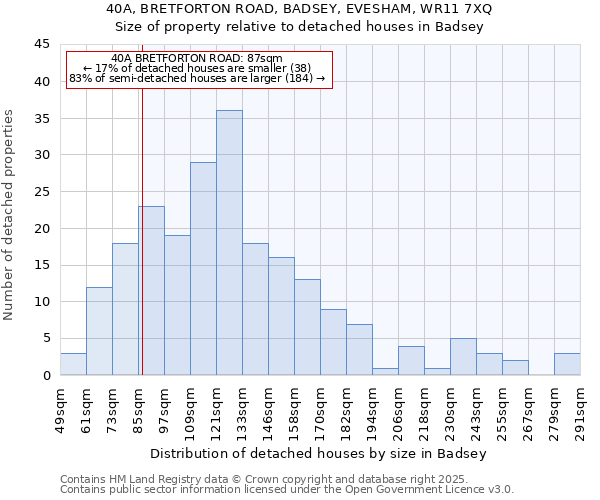 40A, BRETFORTON ROAD, BADSEY, EVESHAM, WR11 7XQ: Size of property relative to detached houses houses in Badsey