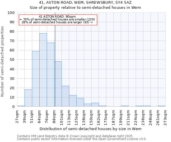 41, ASTON ROAD, WEM, SHREWSBURY, SY4 5AZ: Size of property relative to semi-detached houses houses in Wem
