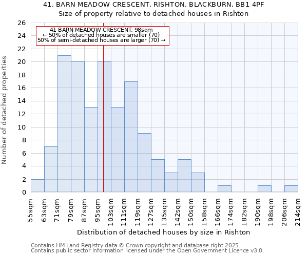 41, BARN MEADOW CRESCENT, RISHTON, BLACKBURN, BB1 4PF: Size of property relative to detached houses houses in Rishton