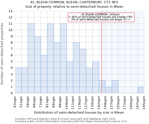 41, BLEAN COMMON, BLEAN, CANTERBURY, CT2 9EX: Size of property relative to semi-detached houses houses in Blean