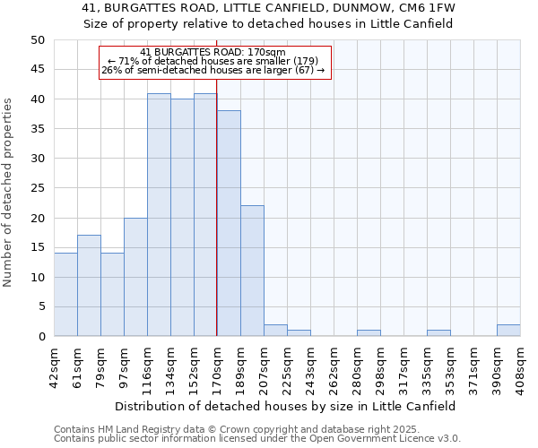 41, BURGATTES ROAD, LITTLE CANFIELD, DUNMOW, CM6 1FW: Size of property relative to detached houses houses in Little Canfield