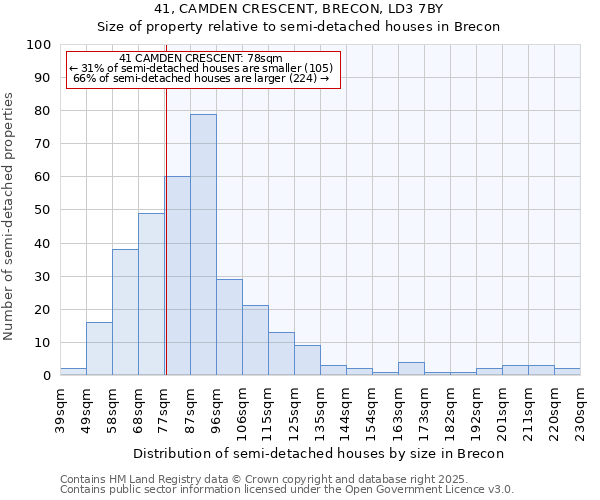 41, CAMDEN CRESCENT, BRECON, LD3 7BY: Size of property relative to semi-detached houses houses in Brecon