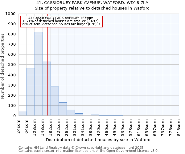 41, CASSIOBURY PARK AVENUE, WATFORD, WD18 7LA: Size of property relative to detached houses houses in Watford